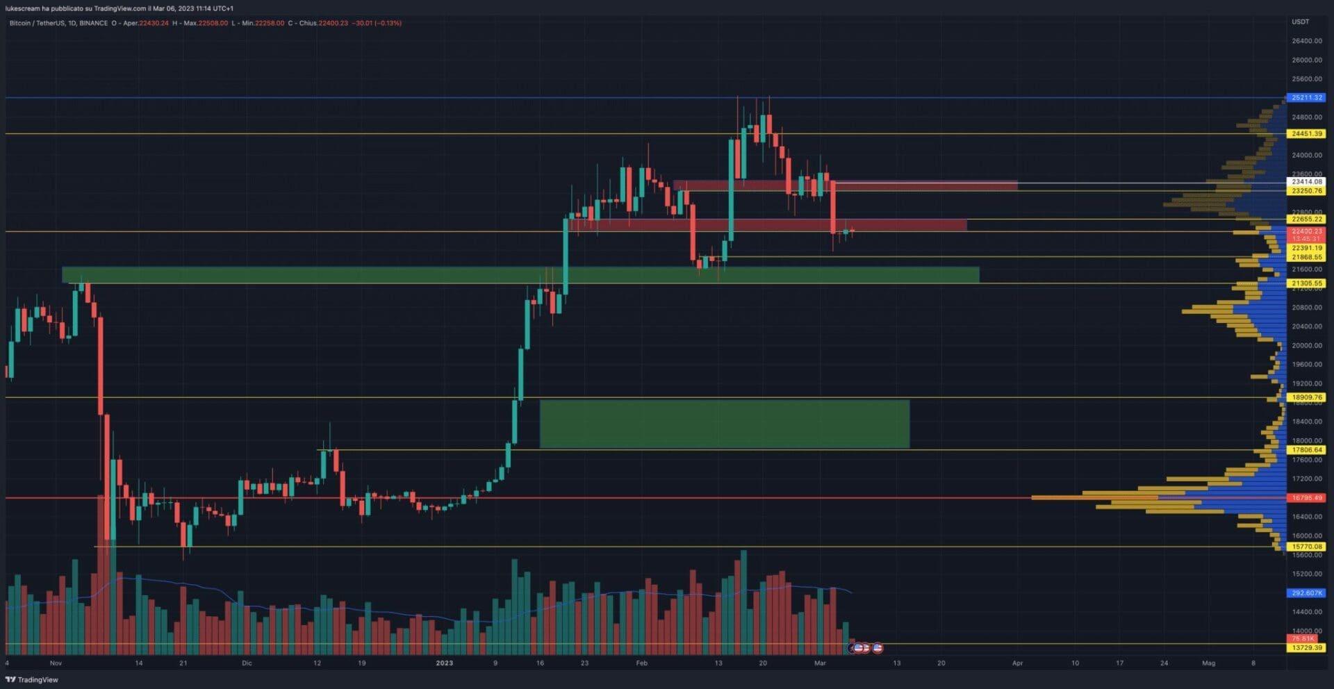 Bitcoin tra due fuochi, ma higher low ancora salvo