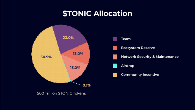 Allocazione token TONIC