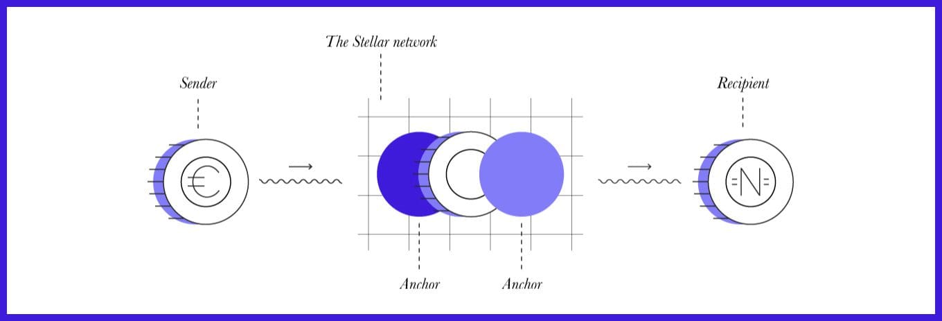 Stellar anchors: cosa sono e che ruolo rivestono