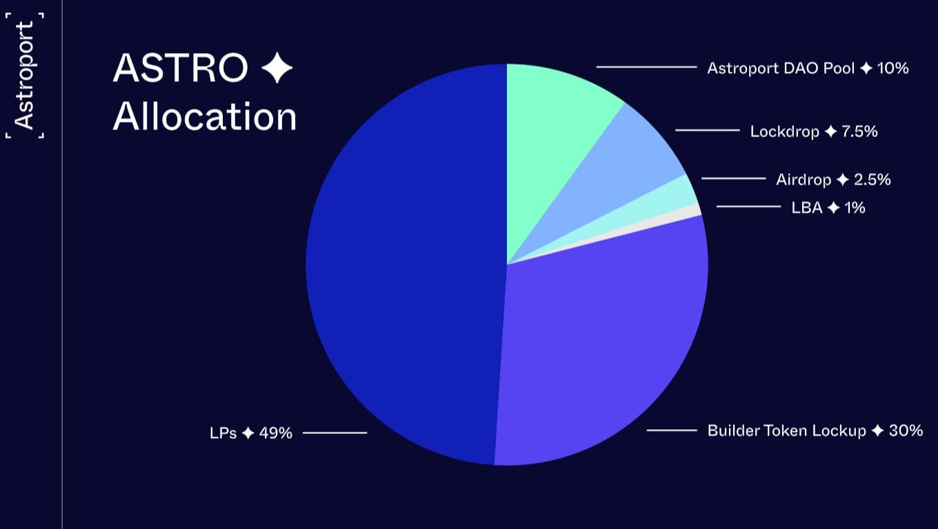Il token ASTRO di Astroport