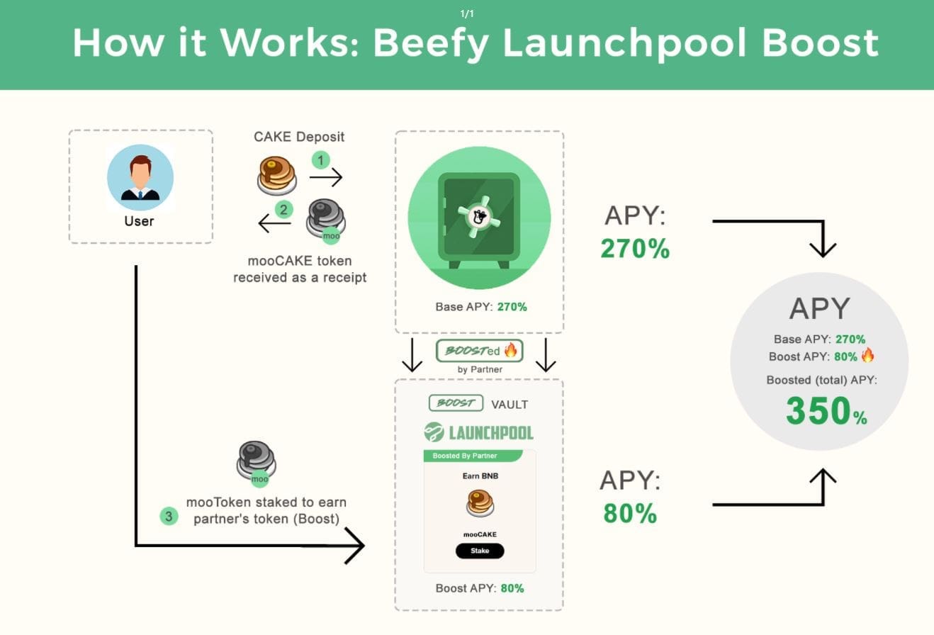 Launchpool Beefy