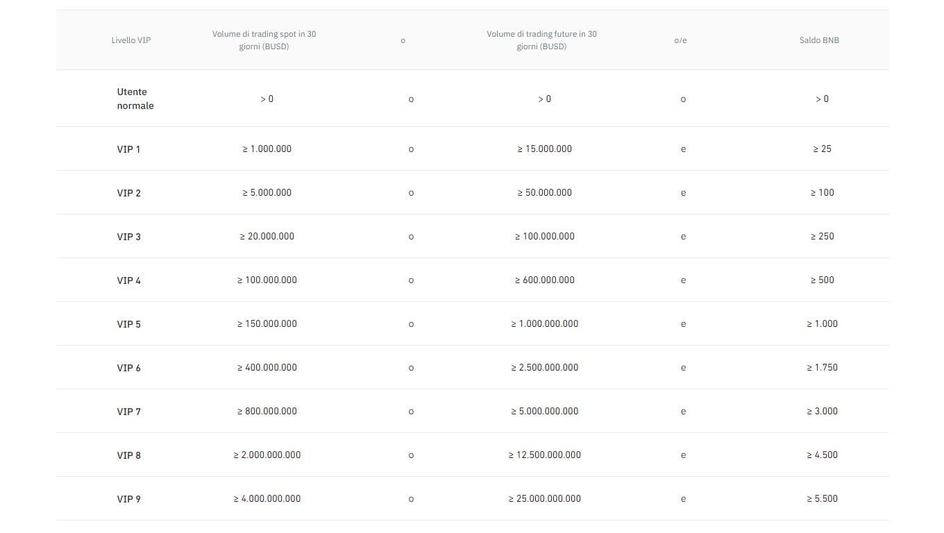 Che commissioni ha Binance?
