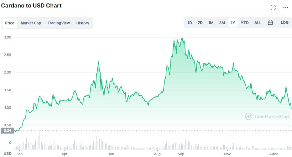 La coin di Cardano: ADA