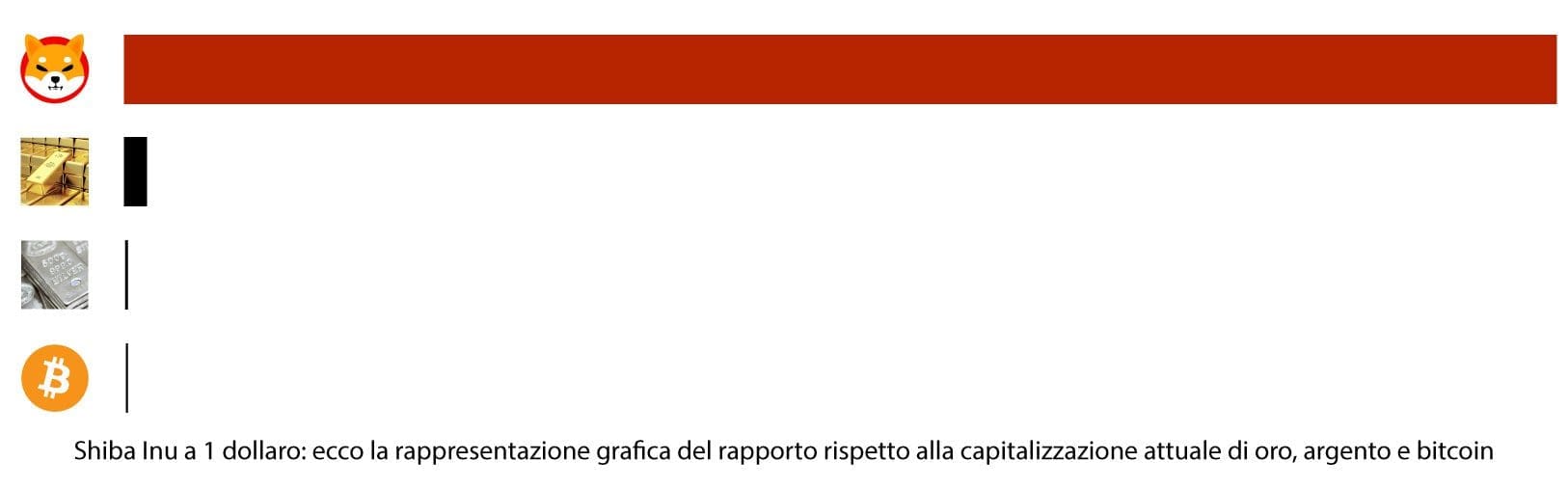 Quando Shiba Inu arriva a 1 euro? Smontiamo il mito