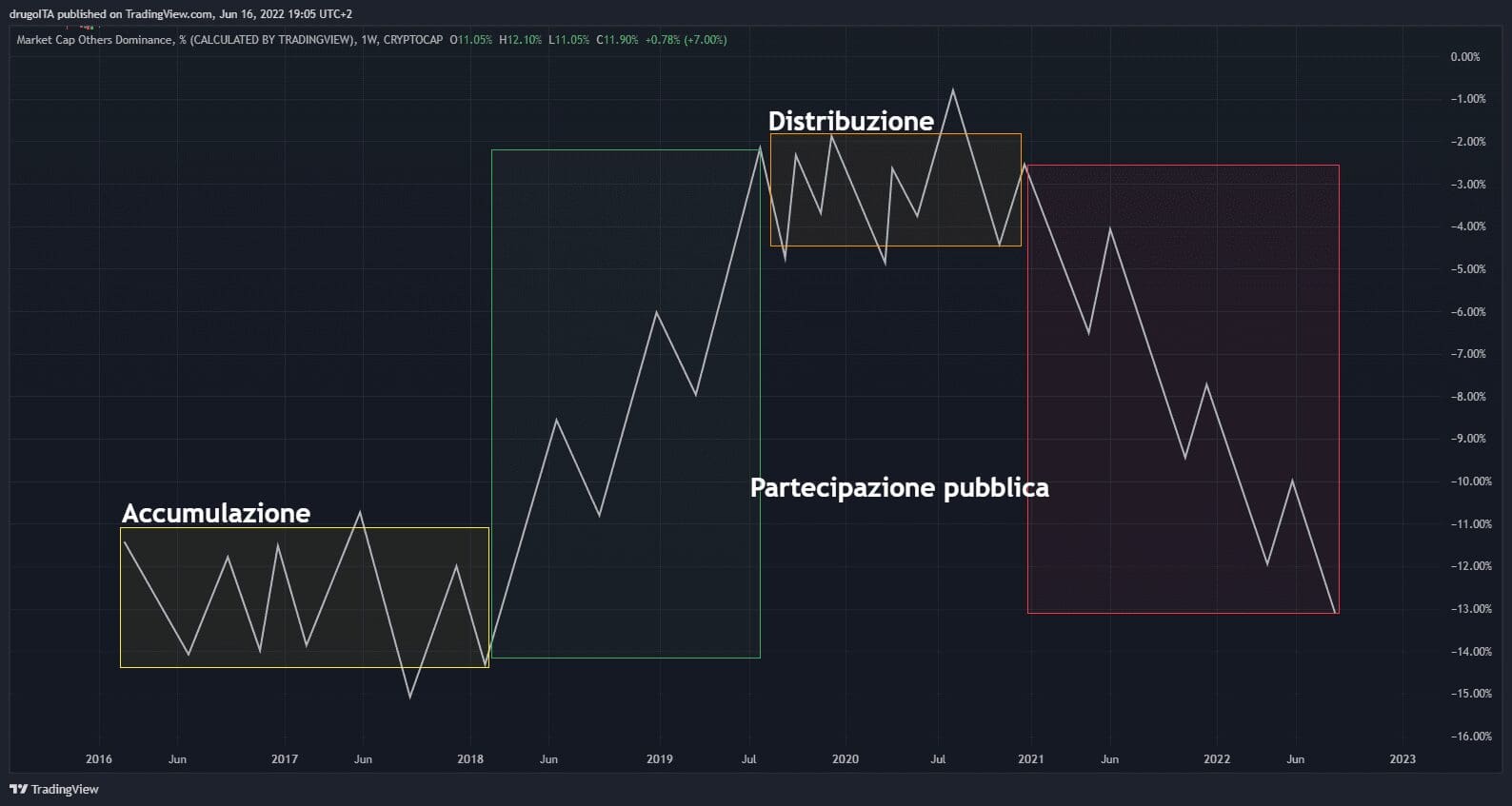 Classificazione dei trend primari