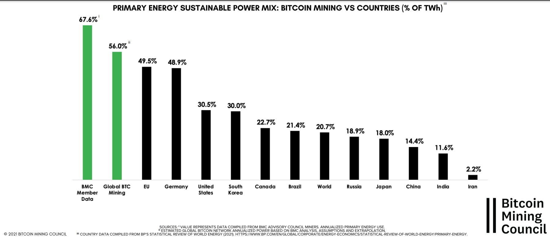 Bitcoin, mining ed energia rinnovabile