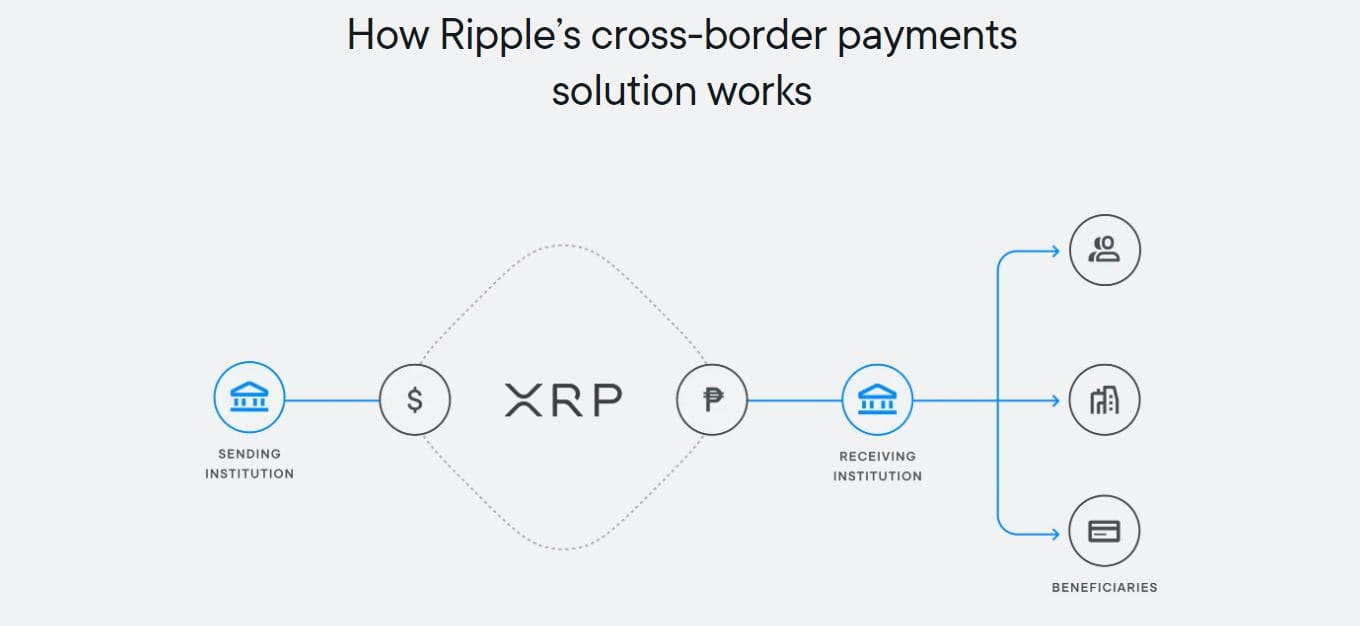 Come funziona Ripple XRP?