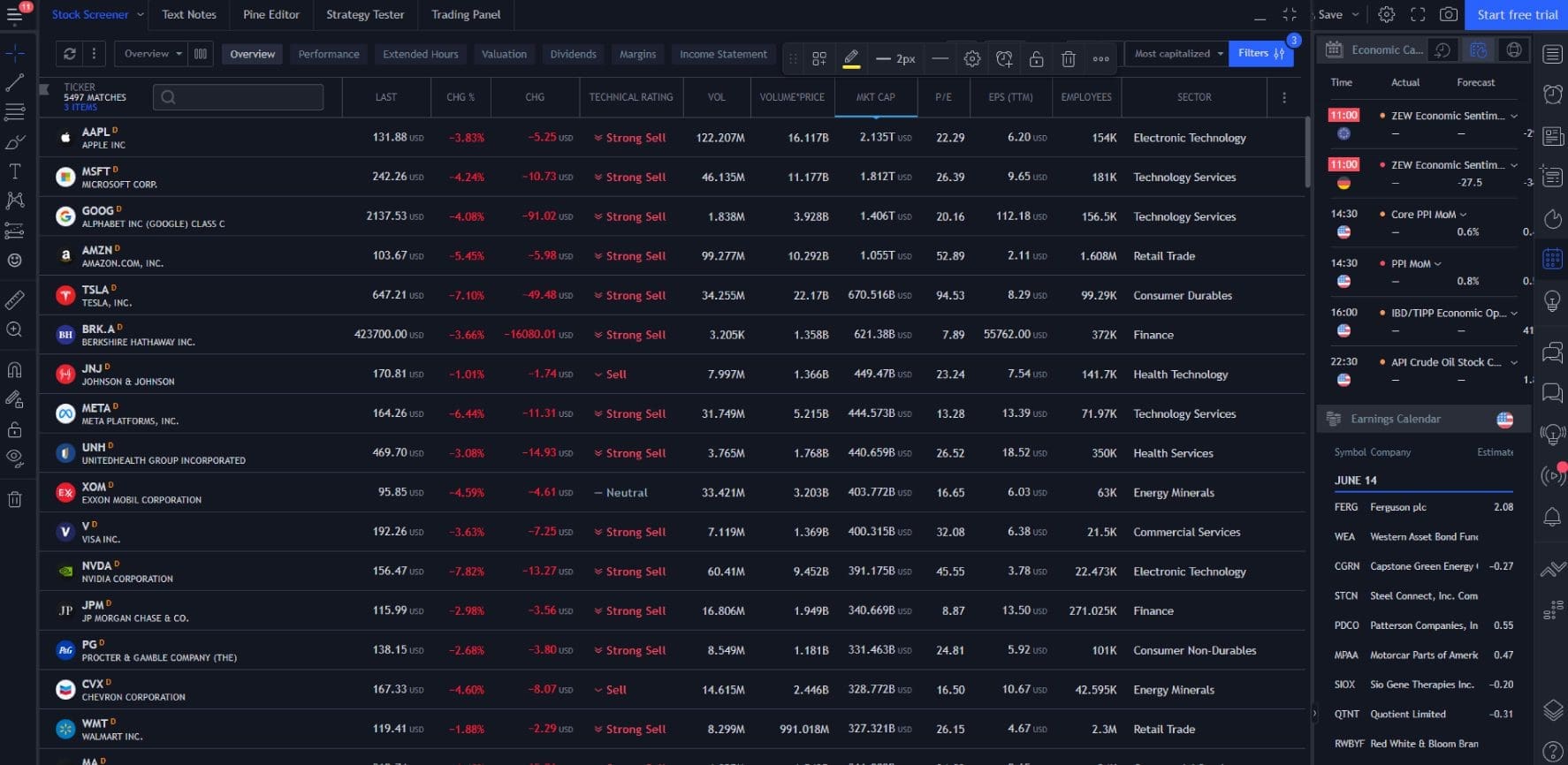 Panoramica sulle funzionalità di TradingView