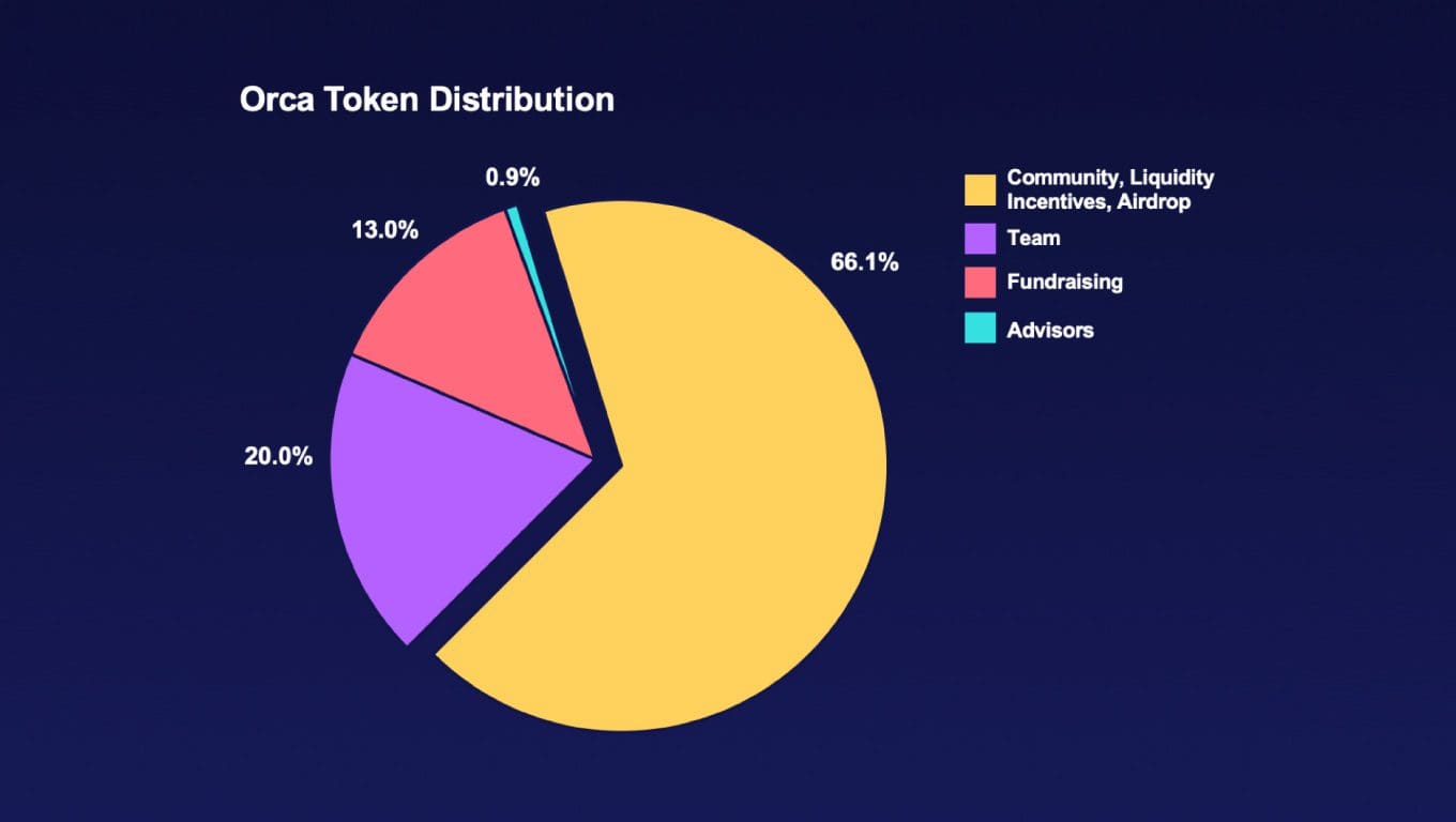 Distribuzione token ORCA